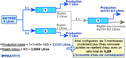 Configuration 3 membranes en cascade (2+1)